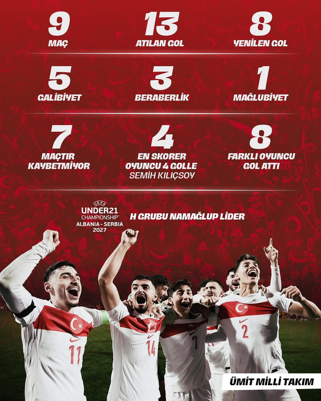 Ümit Millî Takımımızın 2025 Yılı Performansı