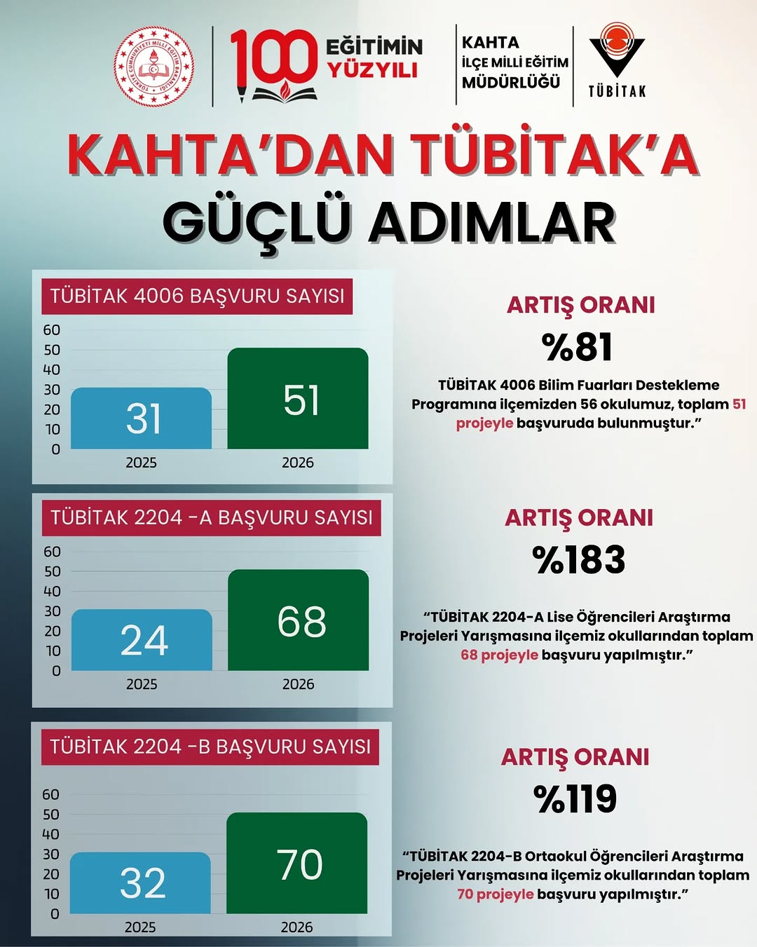 Kahta'da TÜBİTAK Projelerinde Artış Kaydedildi