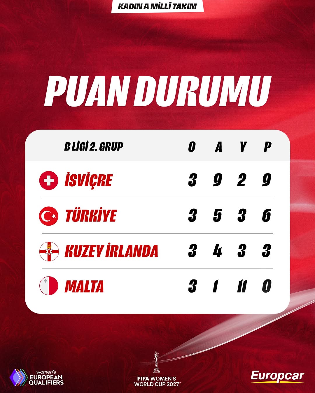 2027 FIFA Kadınlar Dünya Kupası Avrupa Elemeleri B Ligi 2. Grup Puan Durumu