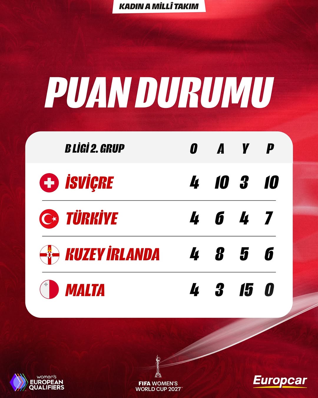 2027 FIFA Kadınlar Dünya Kupası Avrupa Elemeleri B Ligi 2. Grup Puan Durumu
