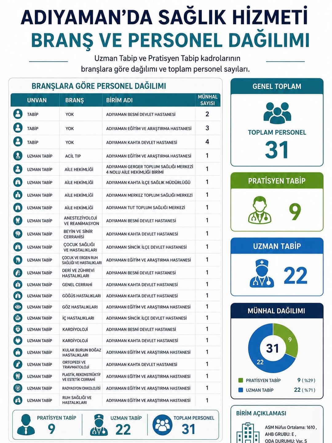 Adıyaman'a 31 Yeni Hekim Kadrosu Atandı!