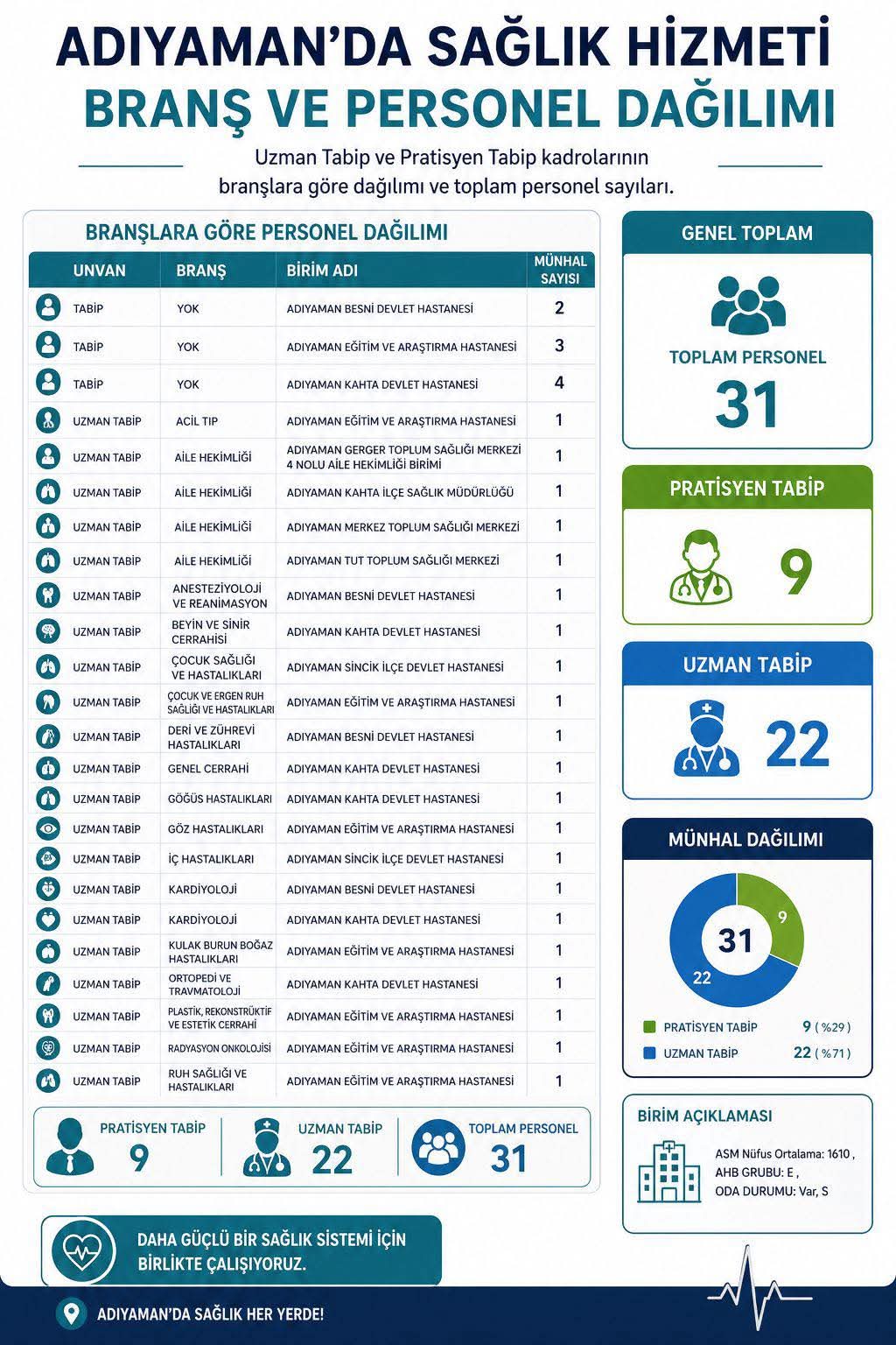 Adıyaman’ımıza hayırlı olsun!  İlimize 31 yeni hekim kadrosu atandı